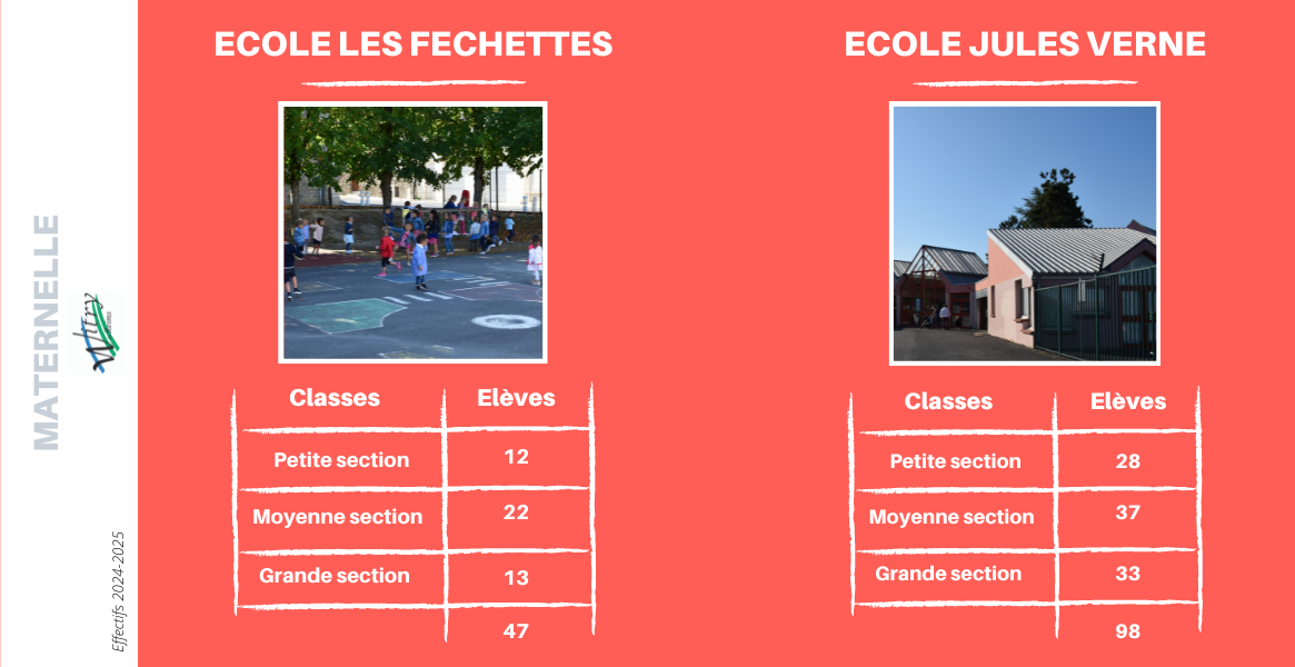 Effectif écoles maternelles Witry