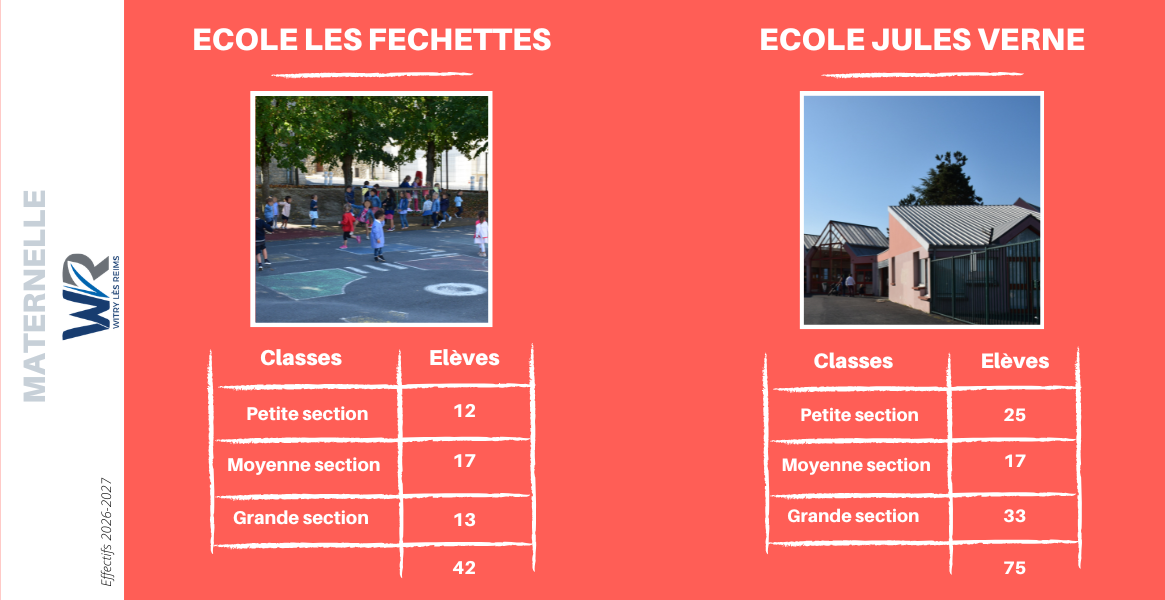 Effectif écoles maternelles Witry